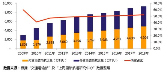深度剖析 | 三足鼎立的內貿集裝箱航運產業 市場規模、競爭格局和趨勢研判